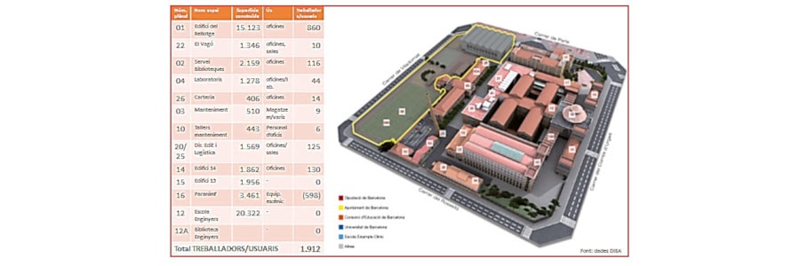 El Recinte de l’Escola Industrial esdevindrà un Bé Cultural d’Interès Nacional